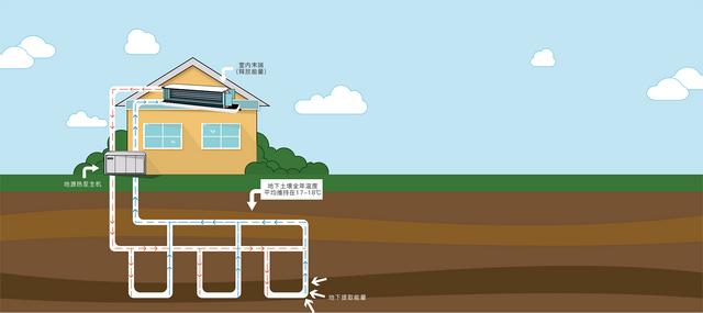 地源、水源、空氣源熱泵，怎么選？